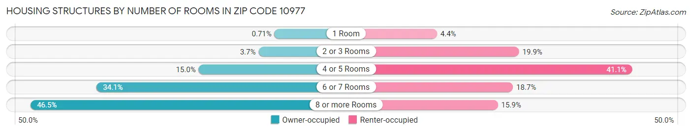 Housing Structures by Number of Rooms in Zip Code 10977