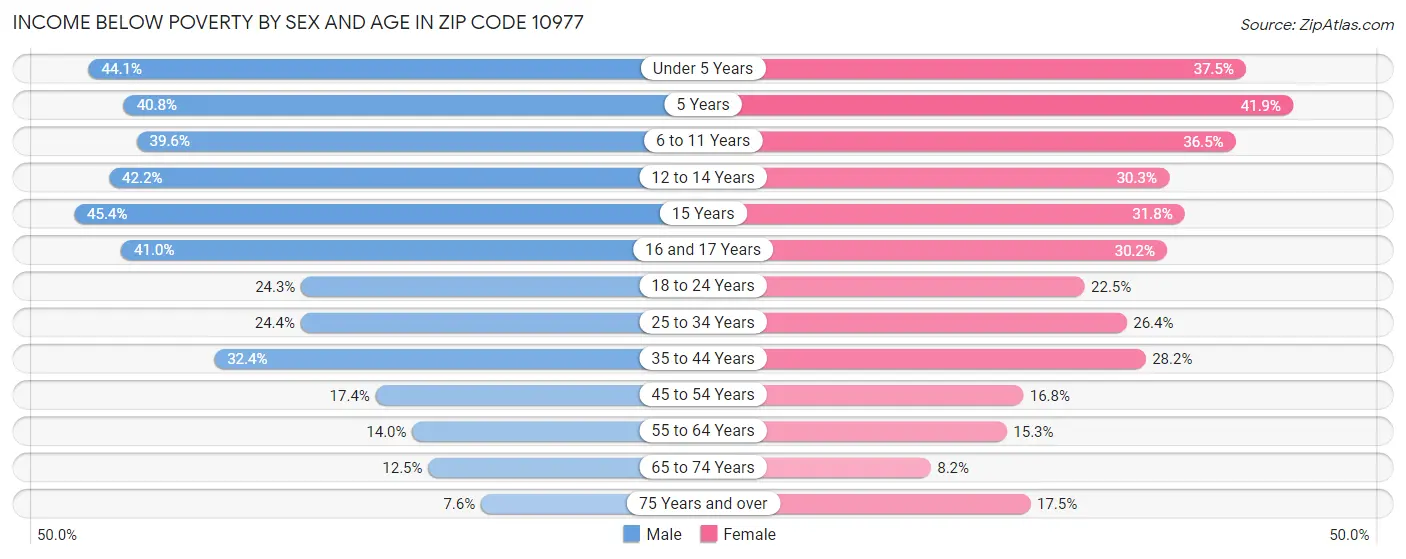Income Below Poverty by Sex and Age in Zip Code 10977
