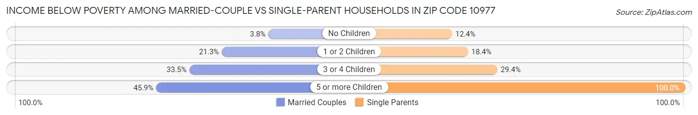 Income Below Poverty Among Married-Couple vs Single-Parent Households in Zip Code 10977