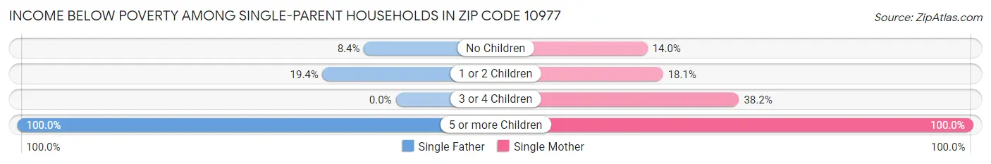 Income Below Poverty Among Single-Parent Households in Zip Code 10977