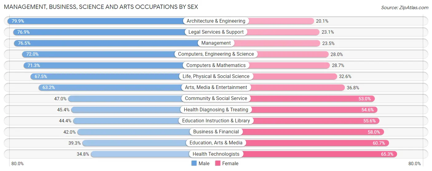 Management, Business, Science and Arts Occupations by Sex in Zip Code 10977