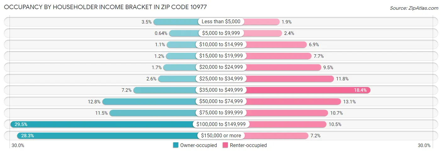 Occupancy by Householder Income Bracket in Zip Code 10977