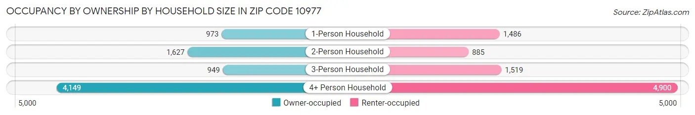 Occupancy by Ownership by Household Size in Zip Code 10977