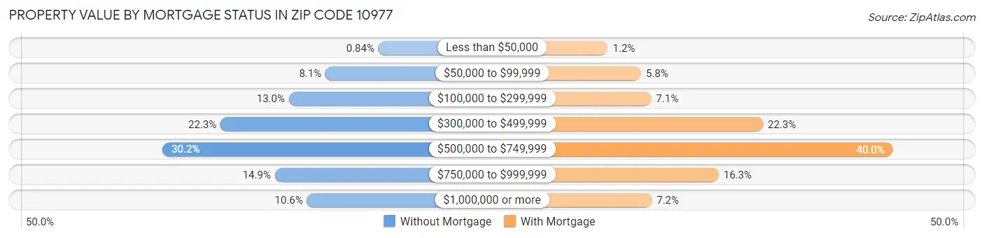 Property Value by Mortgage Status in Zip Code 10977