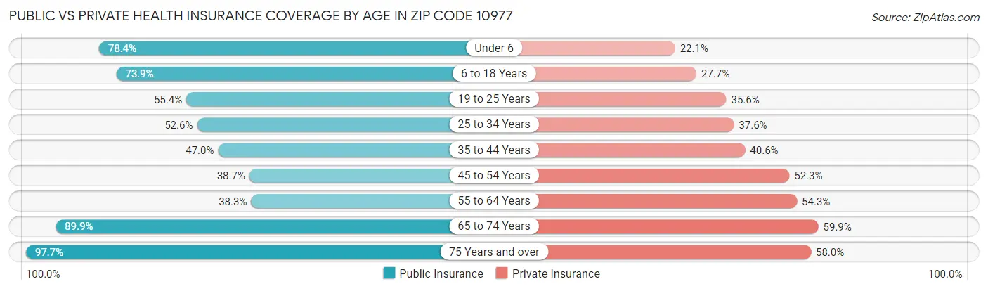 Public vs Private Health Insurance Coverage by Age in Zip Code 10977