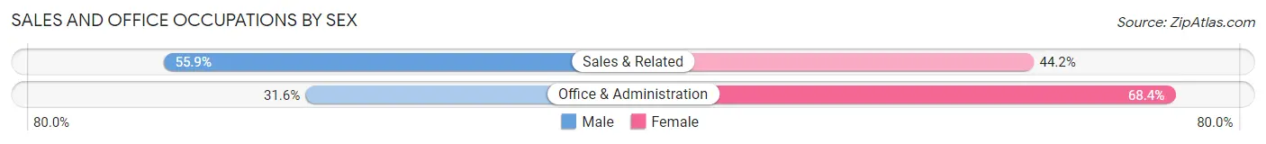 Sales and Office Occupations by Sex in Zip Code 10977