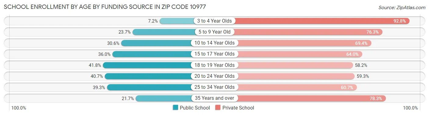 School Enrollment by Age by Funding Source in Zip Code 10977