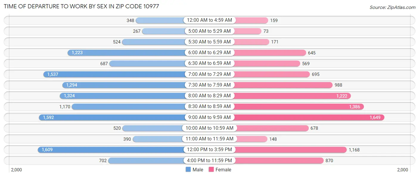 Time of Departure to Work by Sex in Zip Code 10977