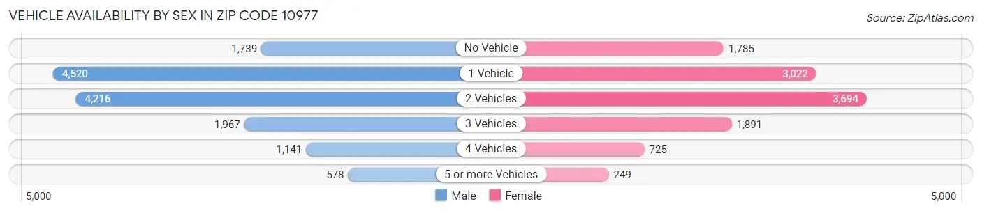 Vehicle Availability by Sex in Zip Code 10977