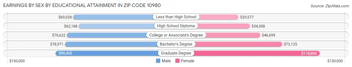 Earnings by Sex by Educational Attainment in Zip Code 10980