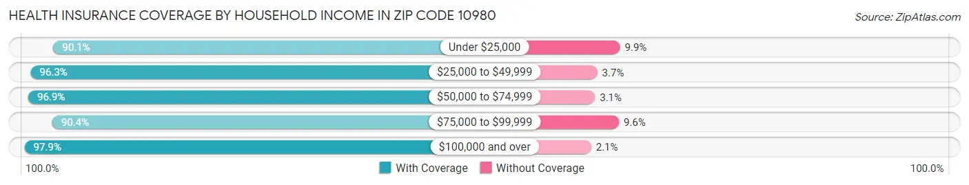 Health Insurance Coverage by Household Income in Zip Code 10980