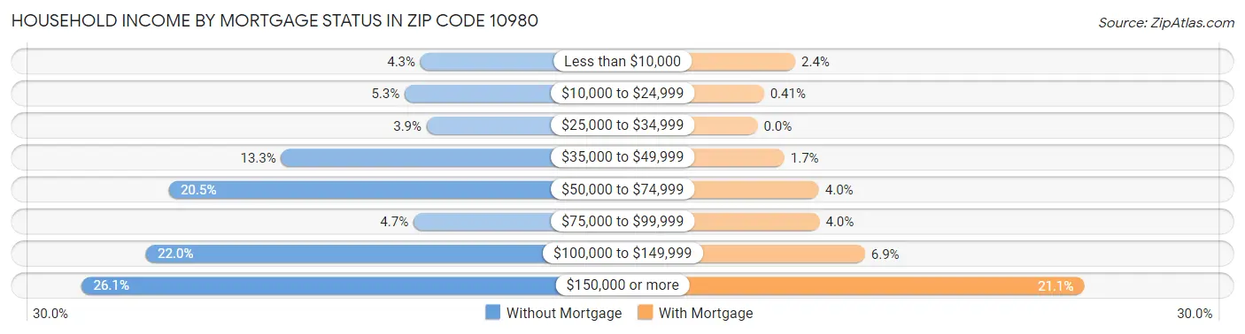 Household Income by Mortgage Status in Zip Code 10980