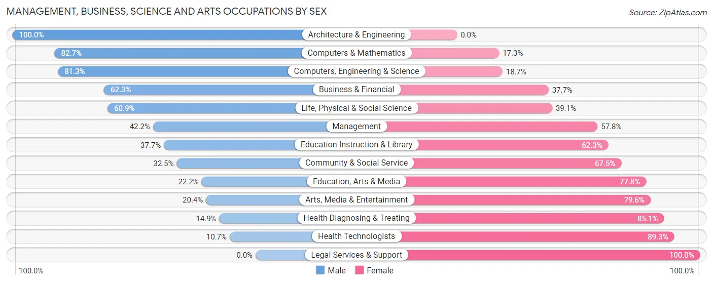 Management, Business, Science and Arts Occupations by Sex in Zip Code 10980