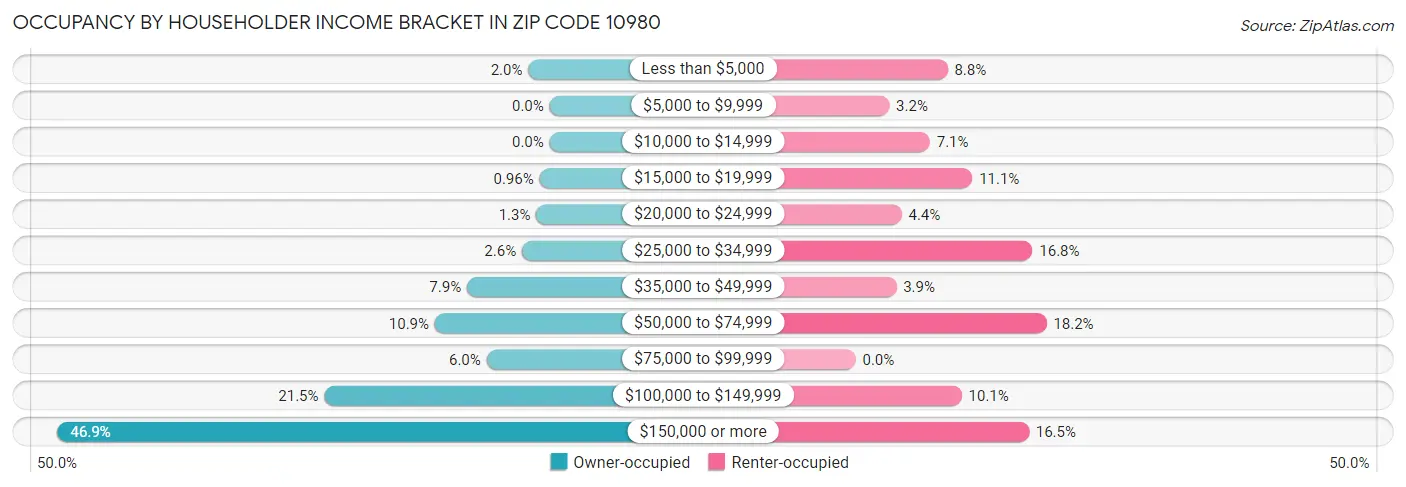 Occupancy by Householder Income Bracket in Zip Code 10980