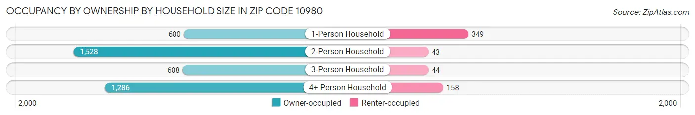 Occupancy by Ownership by Household Size in Zip Code 10980
