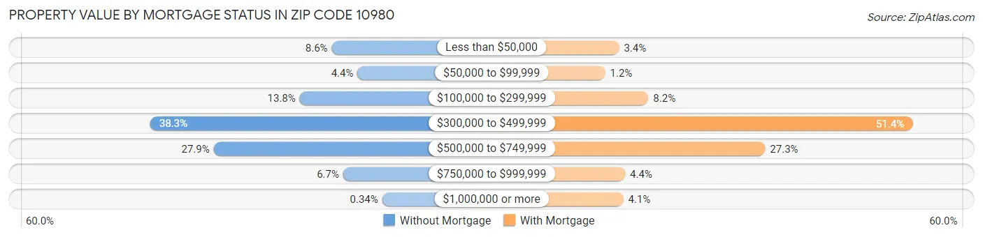 Property Value by Mortgage Status in Zip Code 10980