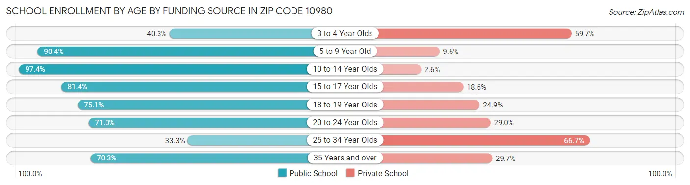 School Enrollment by Age by Funding Source in Zip Code 10980