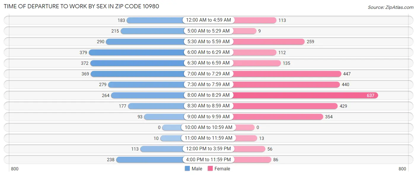 Time of Departure to Work by Sex in Zip Code 10980