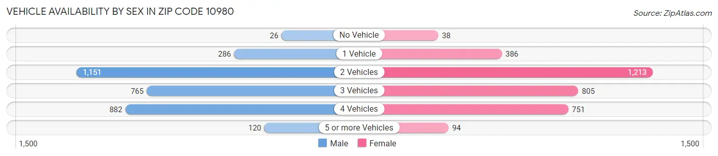 Vehicle Availability by Sex in Zip Code 10980