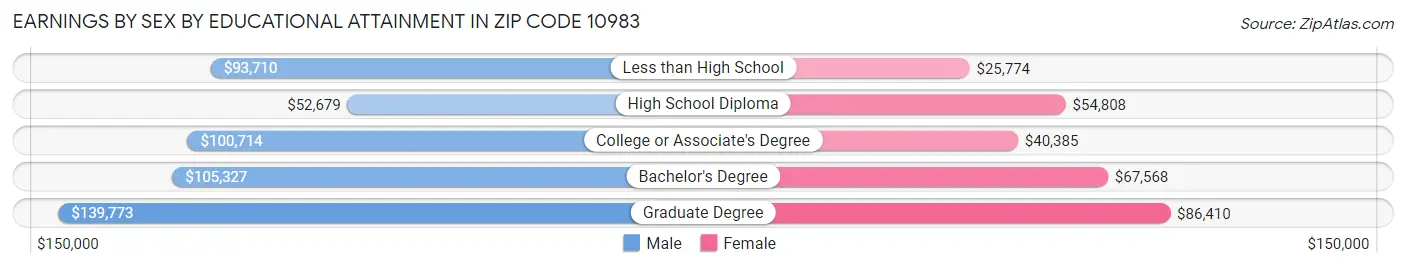 Earnings by Sex by Educational Attainment in Zip Code 10983