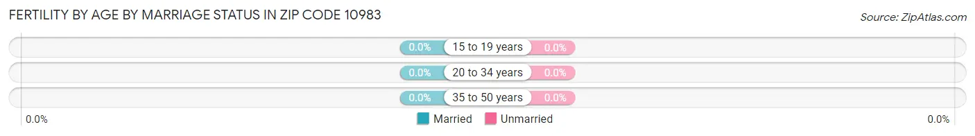 Female Fertility by Age by Marriage Status in Zip Code 10983