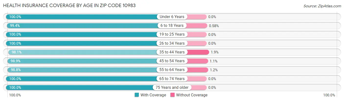 Health Insurance Coverage by Age in Zip Code 10983