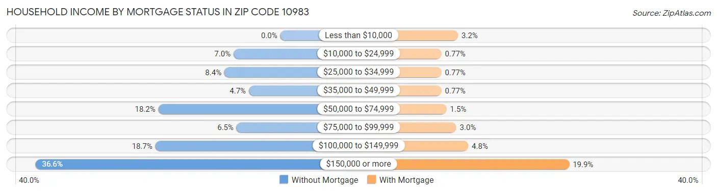 Household Income by Mortgage Status in Zip Code 10983