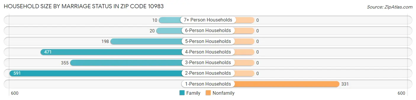Household Size by Marriage Status in Zip Code 10983