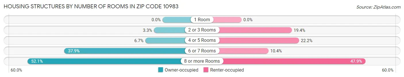 Housing Structures by Number of Rooms in Zip Code 10983