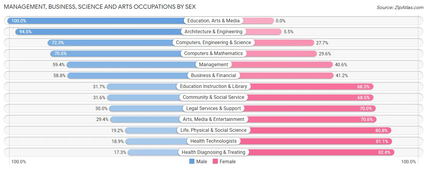 Management, Business, Science and Arts Occupations by Sex in Zip Code 10983