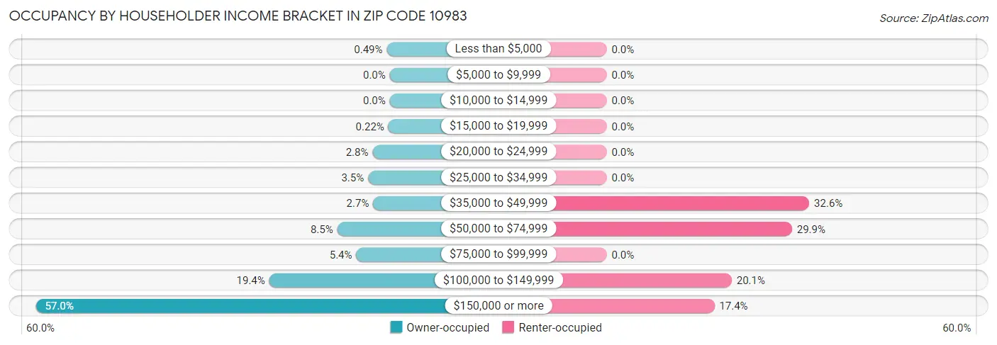 Occupancy by Householder Income Bracket in Zip Code 10983