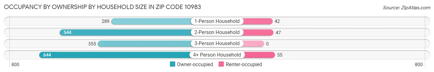 Occupancy by Ownership by Household Size in Zip Code 10983