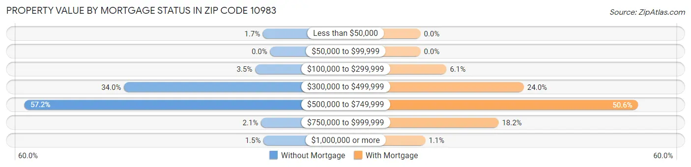 Property Value by Mortgage Status in Zip Code 10983