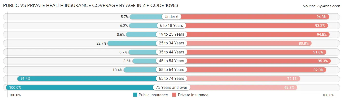 Public vs Private Health Insurance Coverage by Age in Zip Code 10983
