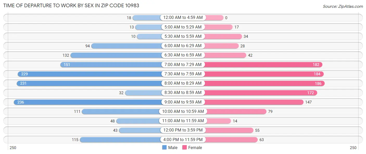 Time of Departure to Work by Sex in Zip Code 10983