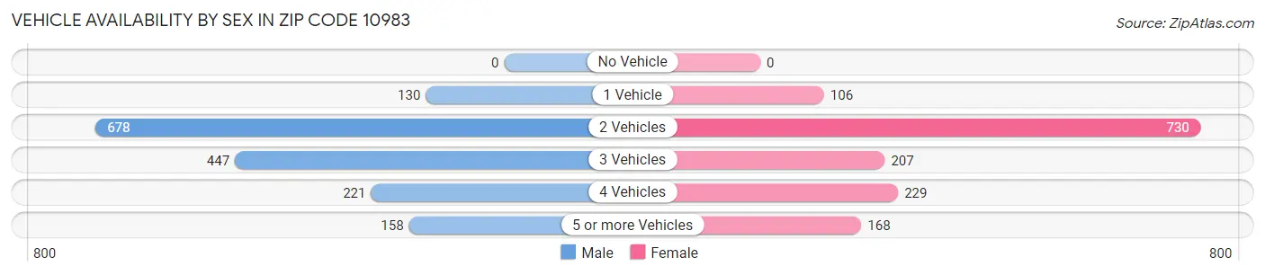 Vehicle Availability by Sex in Zip Code 10983