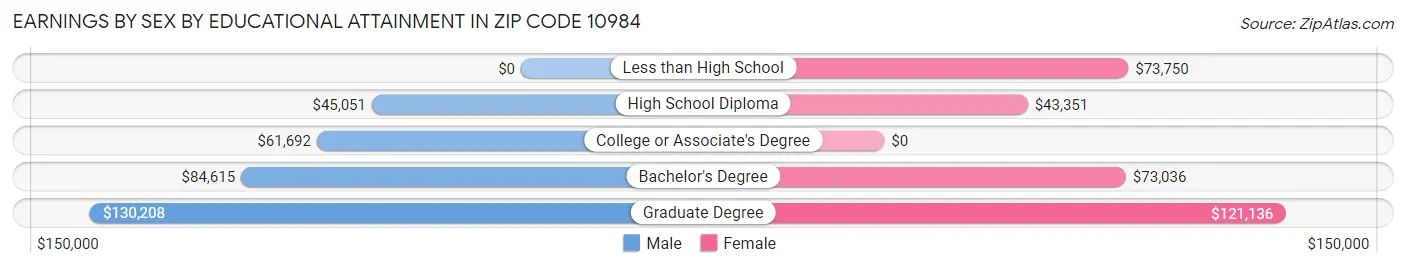 Earnings by Sex by Educational Attainment in Zip Code 10984