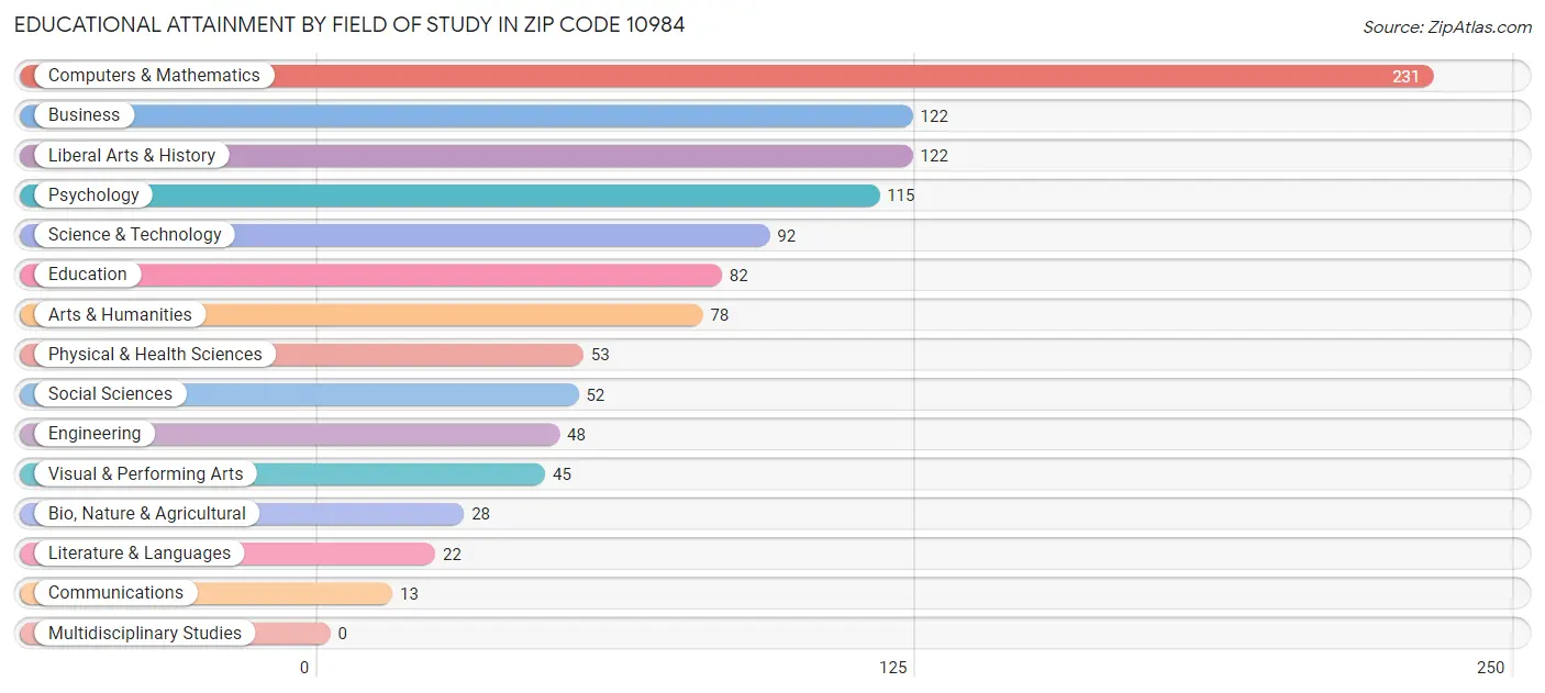 Educational Attainment by Field of Study in Zip Code 10984