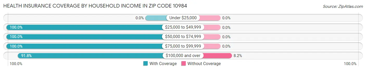 Health Insurance Coverage by Household Income in Zip Code 10984