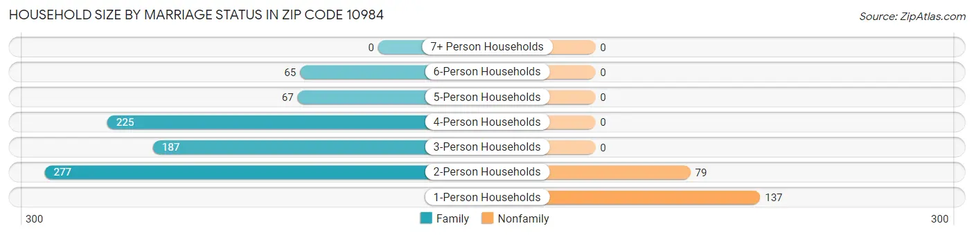 Household Size by Marriage Status in Zip Code 10984