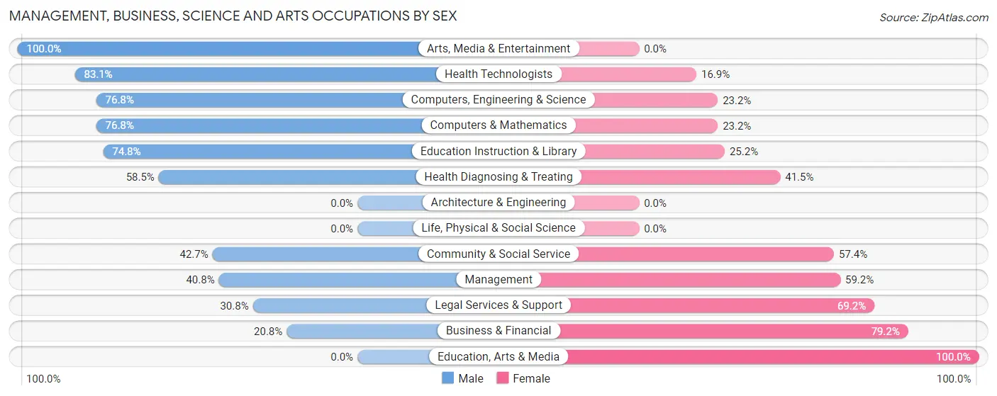 Management, Business, Science and Arts Occupations by Sex in Zip Code 10984