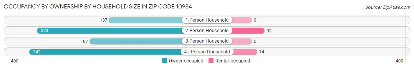 Occupancy by Ownership by Household Size in Zip Code 10984