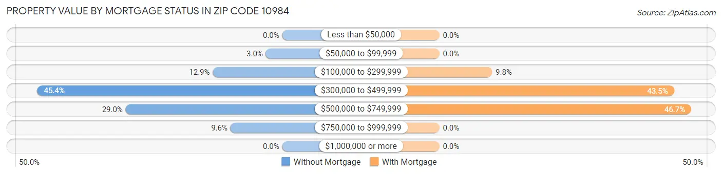 Property Value by Mortgage Status in Zip Code 10984