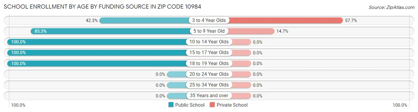 School Enrollment by Age by Funding Source in Zip Code 10984