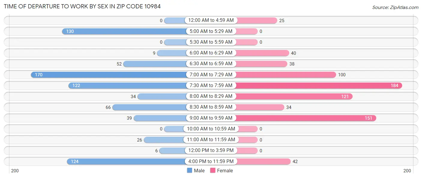 Time of Departure to Work by Sex in Zip Code 10984