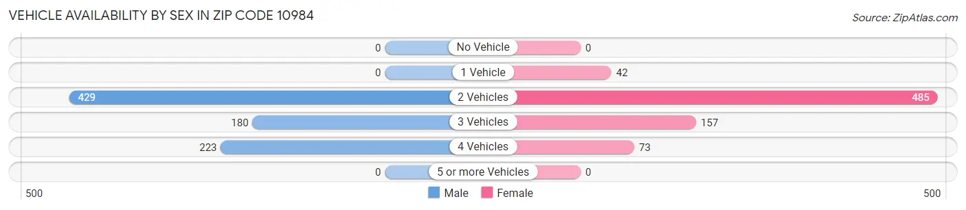 Vehicle Availability by Sex in Zip Code 10984