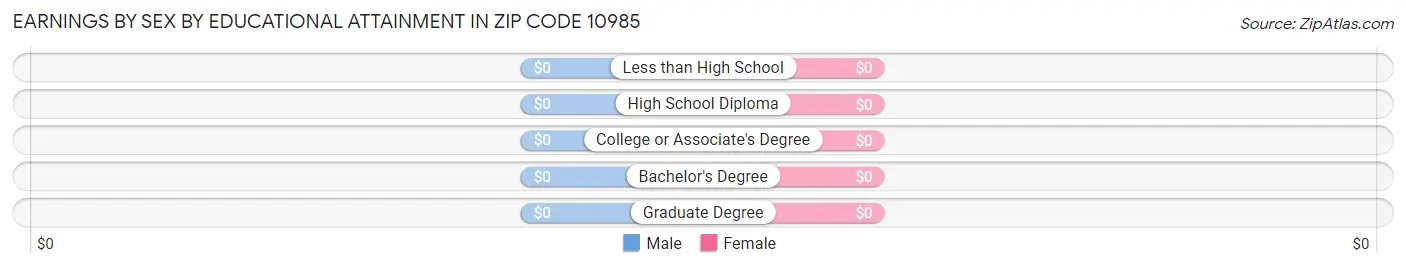 Earnings by Sex by Educational Attainment in Zip Code 10985