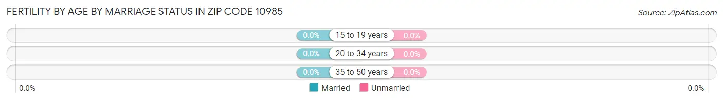 Female Fertility by Age by Marriage Status in Zip Code 10985