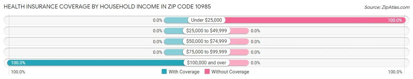 Health Insurance Coverage by Household Income in Zip Code 10985