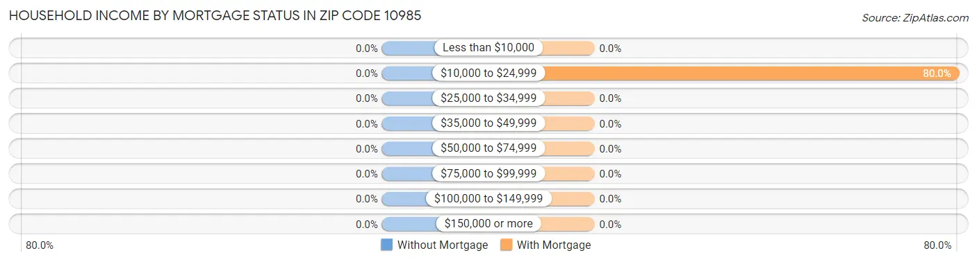 Household Income by Mortgage Status in Zip Code 10985